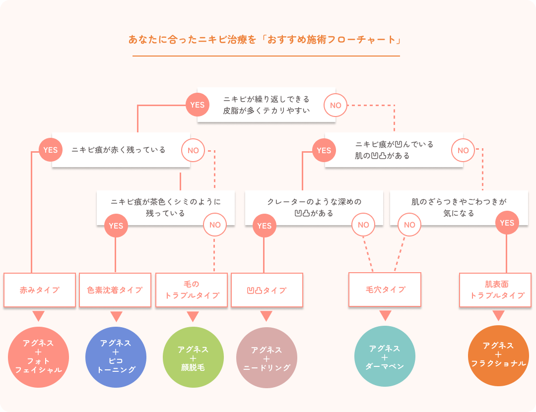 おすすめ施術フローチャート