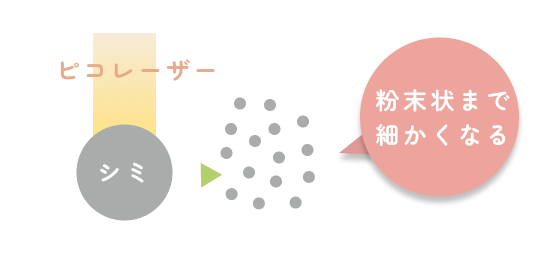 ピコレーザーはシミが粉末状まで細かくなる