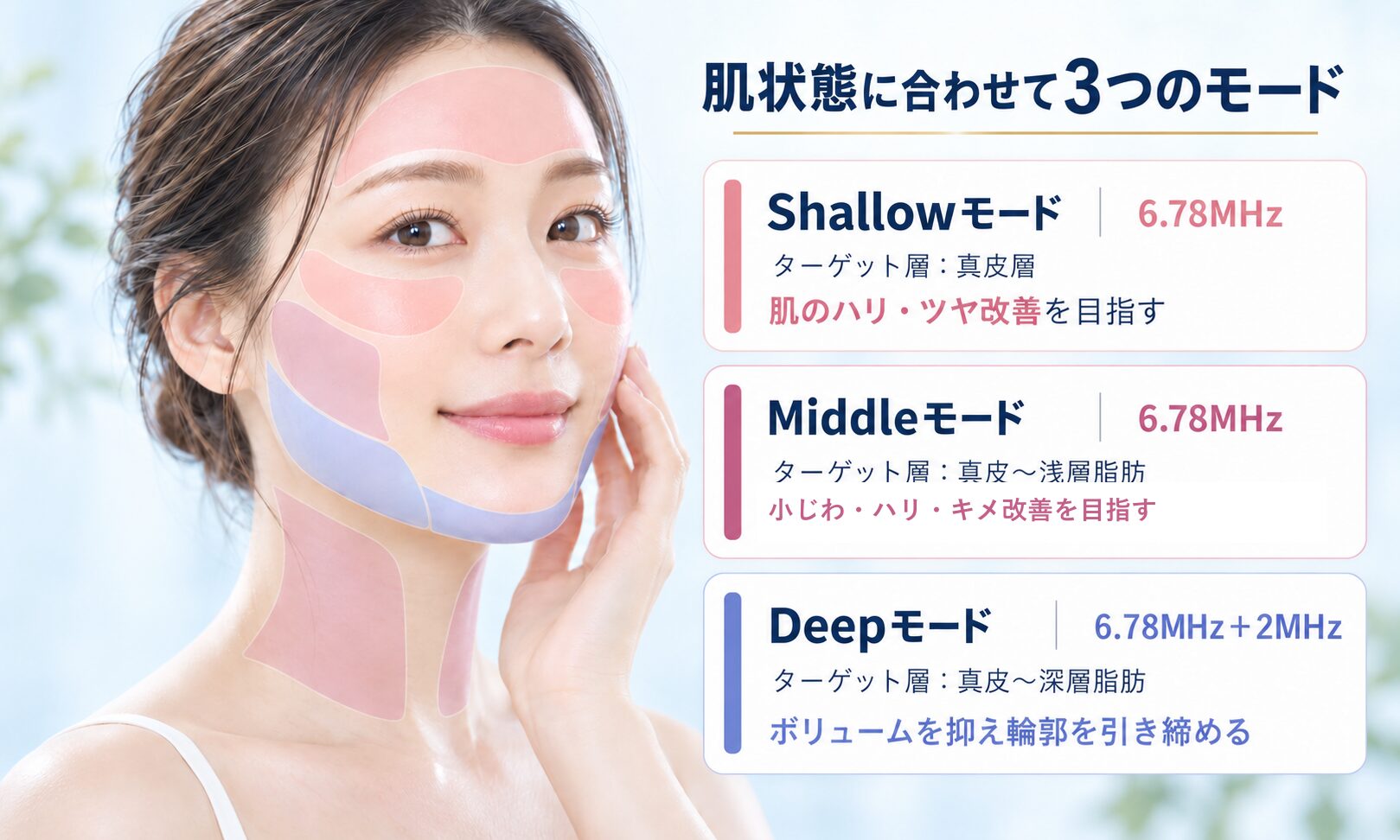 Shallowは真皮層のハリとツヤ、Middleは真皮から浅層脂肪の小じわ・ハリ・キメ、Deepは真皮から深層脂肪のボリュームと輪郭へアプローチする3つのモード
