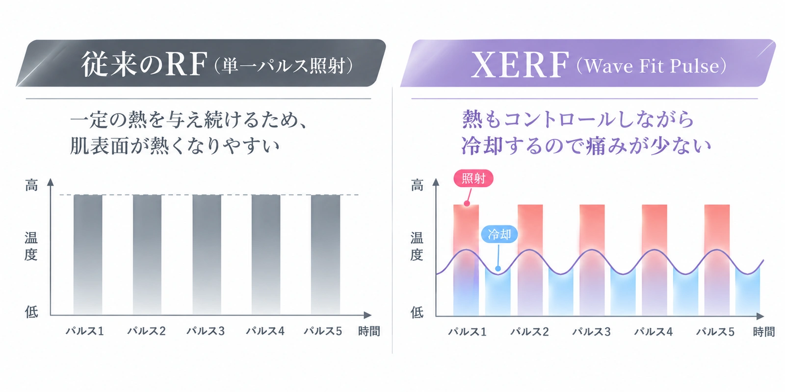 従来のRF単一パルス照射とXERF Wave Fit Pulseの温度変化の比較図