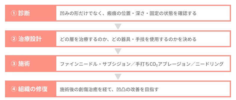 治療の流れ
